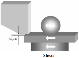 這份報(bào)告基本上采用了推力(Shear-test)及拉力(Pull-test)兩種測(cè)試方法，但深圳宏力捷這里只取其推力的報(bào)告，有興趣的讀者可以在網(wǎng)絡(luò)上找一下這份原文的報(bào)告，而這里的推力實(shí)際為錫球側(cè)向的剪切力(Shear)，如左圖的測(cè)試方法。