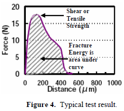 這份報(bào)告卻是以錫球的「破裂強(qiáng)度(Fracture Energy)」來計(jì)算其焊接強(qiáng)度的，因?yàn)楫?dāng)最大剪切力出現(xiàn)時(shí)錫球還不一定整顆完全掉落下來，有些可能只是裂開一部分，但推力的最大值已經(jīng)求出，所以僅計(jì)算最大剪切力來代替焊錫強(qiáng)度會(huì)有點(diǎn)失真，應(yīng)該要計(jì)算其整個(gè)剪切力與距離所形成的封閉區(qū)域面積（上圖）才比較能代表焊接強(qiáng)度。