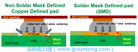 你知道什么是SMD(Solder-Mask Defined)與NSMD(Non-Solder-Mask-Defined)焊墊/焊盤設(shè)計嗎？SMD與NSMD的焊墊設(shè)計各有什么優(yōu)缺點？