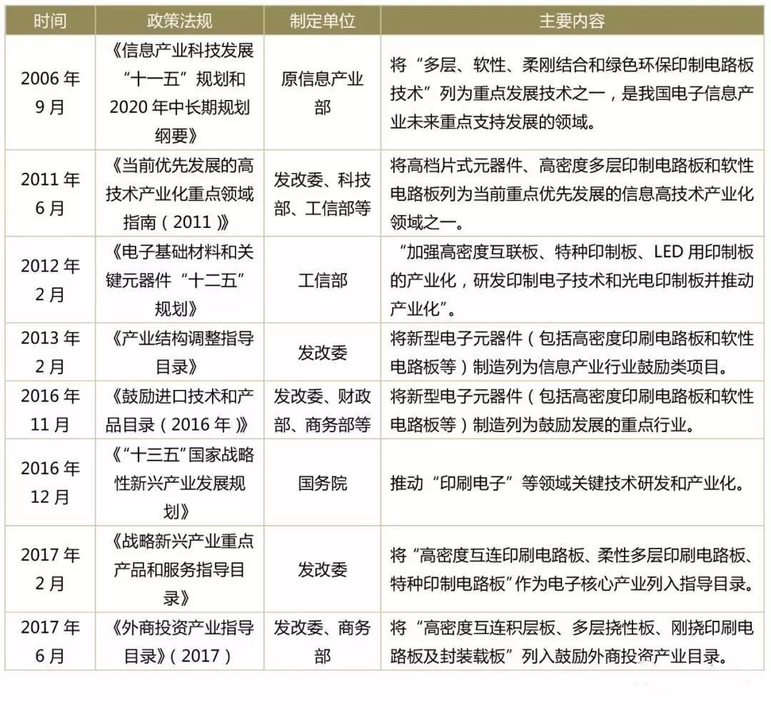 國內(nèi)PCB行業(yè)政策及法律法規(guī)