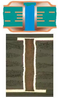 樹脂塞孔（電鍍封孔）是指對(duì)過孔做填平處理并使其表面完全金屬化，表面銅鍍層厚度需要至少達(dá)到IPC 2級(jí)標(biāo)準(zhǔn)的5 μm，或3級(jí)標(biāo)準(zhǔn)的12 μm。