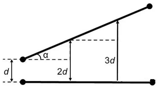 圖7：如何導線段之間有個夾角，那么串擾等級將隨這個夾角的增加而減小(d：導線段之間的距離，α：導線段之間的夾角)。