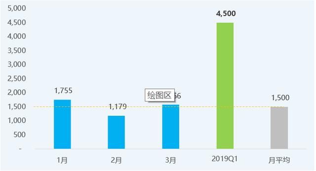 2019年一季度PCB出口面積(單位:萬平方米)