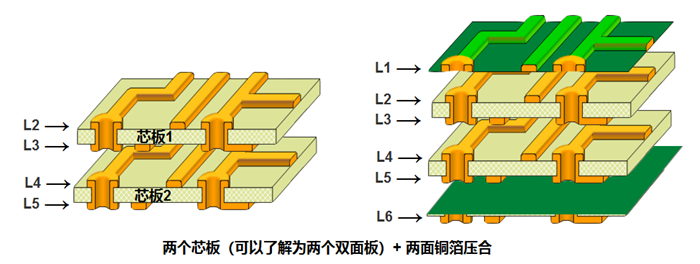 多層板內(nèi)層壓合偏差的影響。以六層板為例，兩個(gè)芯板+銅箔壓合組成六層板