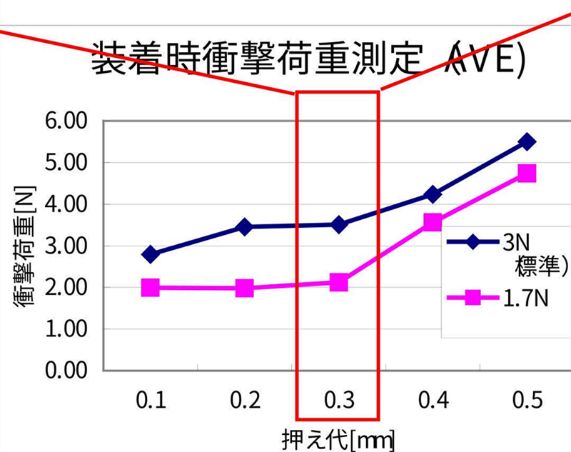 SMT貼片壓力過小，元器件焊端或引腳浮在焊膏表面，焊膏粘不住元器件