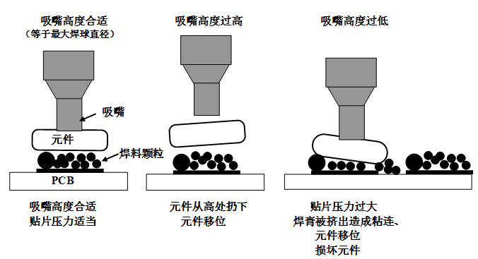 SMT貼片壓力過大，焊膏擠出量過多，容易造成焊膏粘連，再流焊時(shí)容易產(chǎn)生橋接