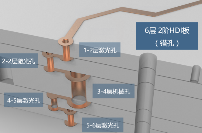 2階HDI板，兩層激光孔