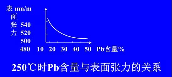 在Sn-PbPCBA焊料中增加鉛的含量，當(dāng)Pb的含量達(dá)到37％時(shí)，表面張力明顯減小